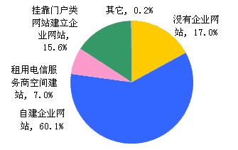 营销型网站建设 企业自建是否明智？