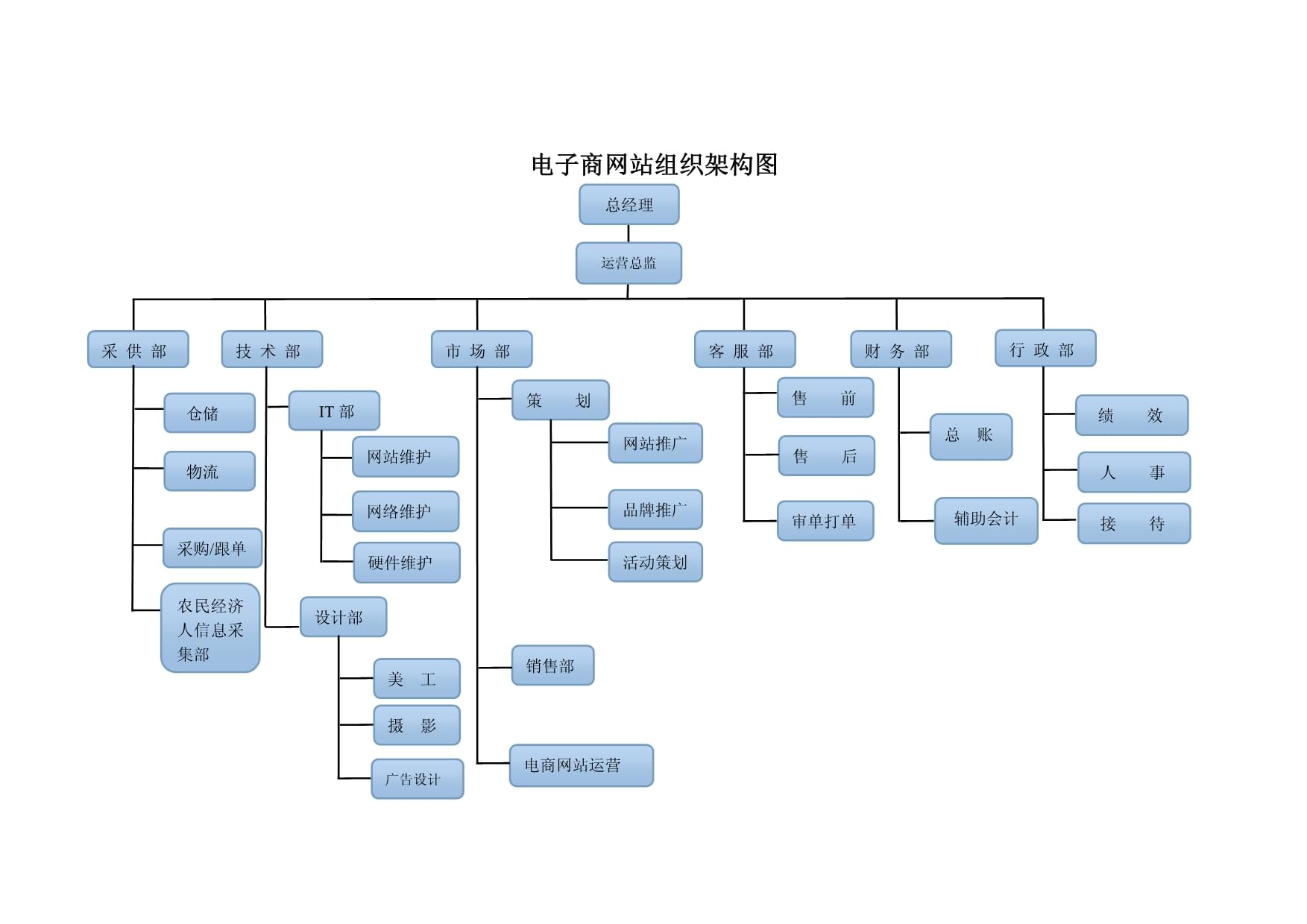 电子商务公司运营公司组织架构图