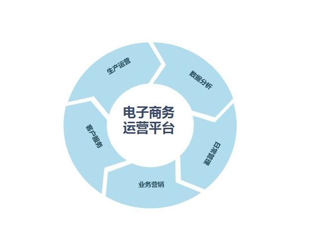 专业解读:电子商务毕业只能做淘宝?你可能不知道这些信息!